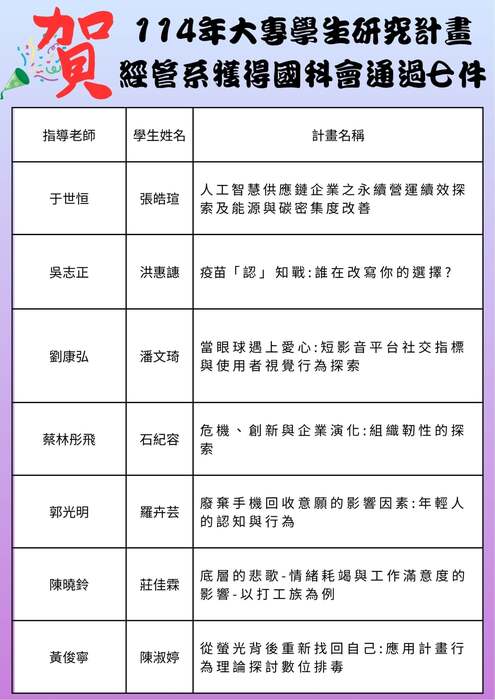恭喜本系通過國科會大專生研究計畫,獲得補助件數共7件圖片