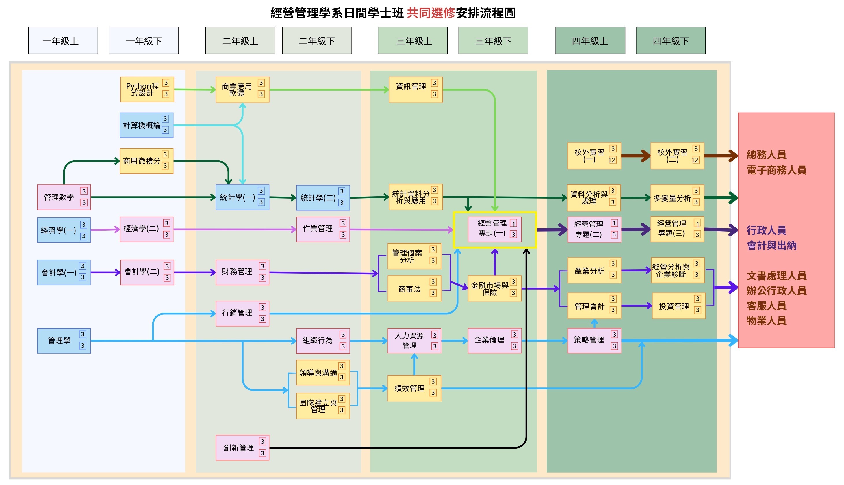 經營管理學系日間學士班共同選修安排流程圖，詳見下方文字說明