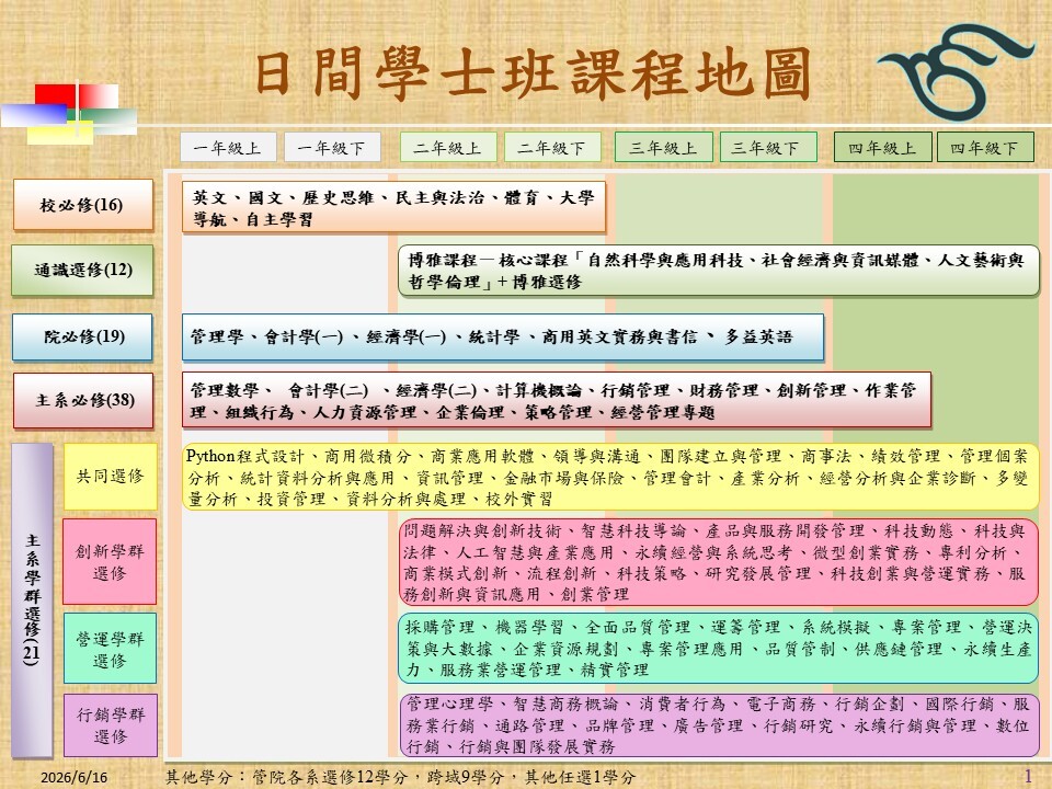 日間學士班課程地圖，顯示各學期必修與選修課程，圖中分為技必修、通識選修、院必修、主系必修與三大學群選修，詳見下方說明