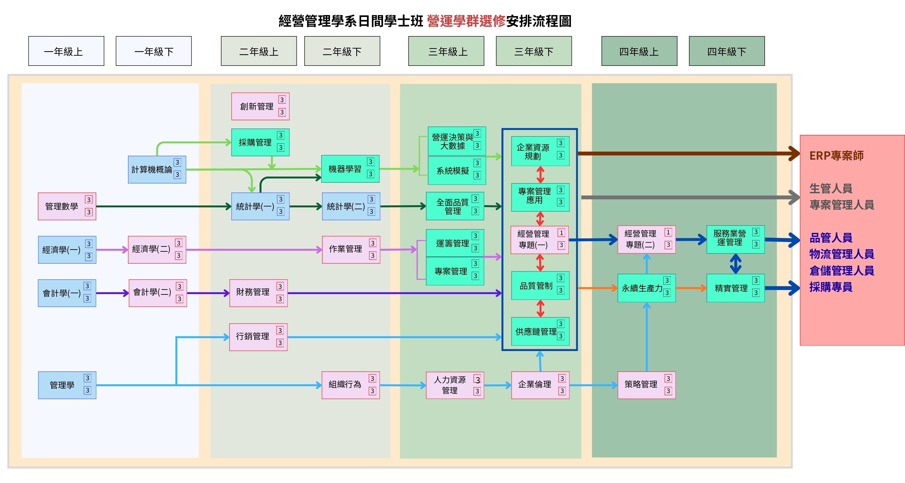 經營管理學系日間學士班營運選修安排流程圖，詳見下方文字說明