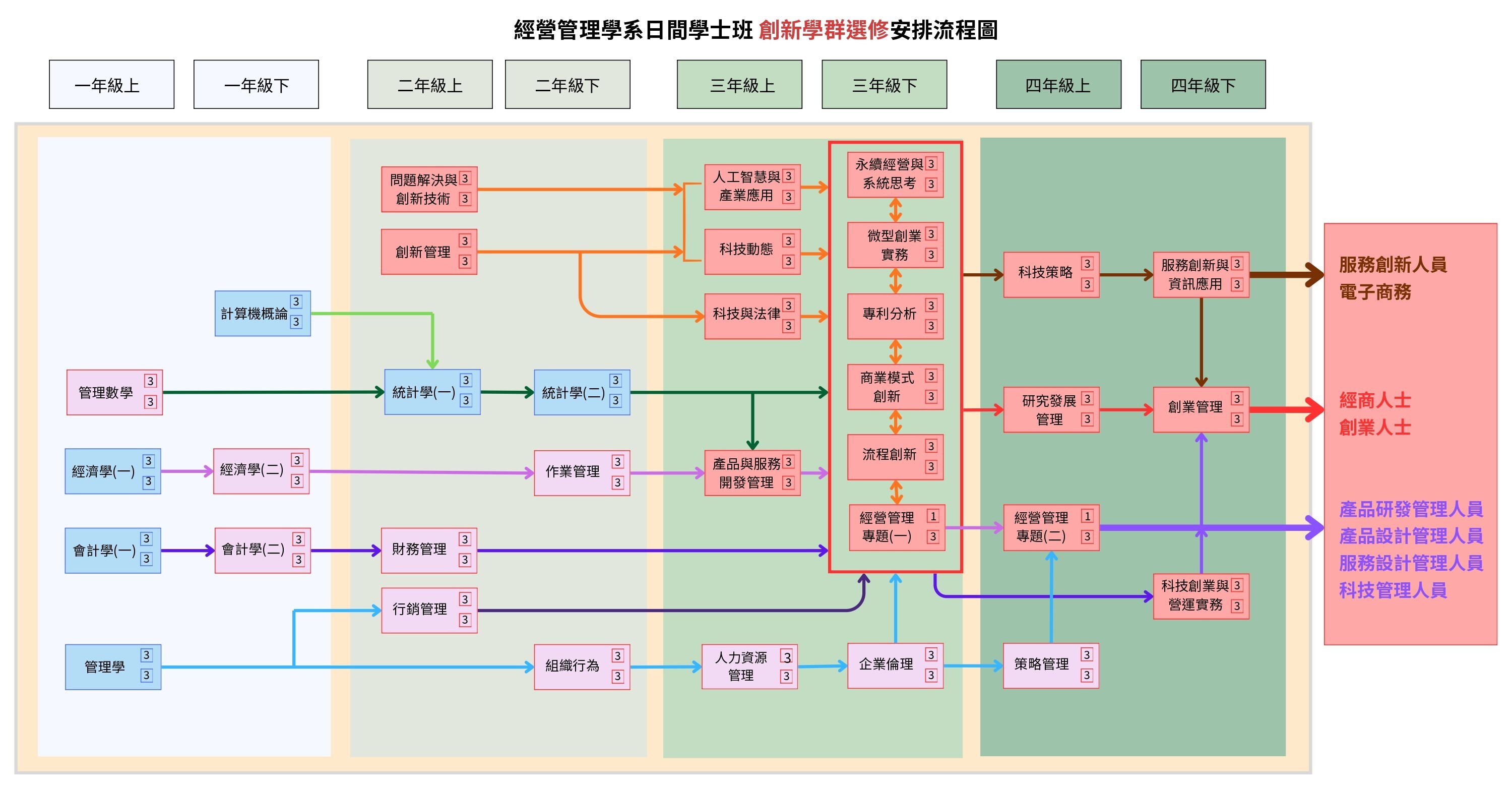 經營管理學系日間學士班創新選修安排流程圖，詳見下方文字說明