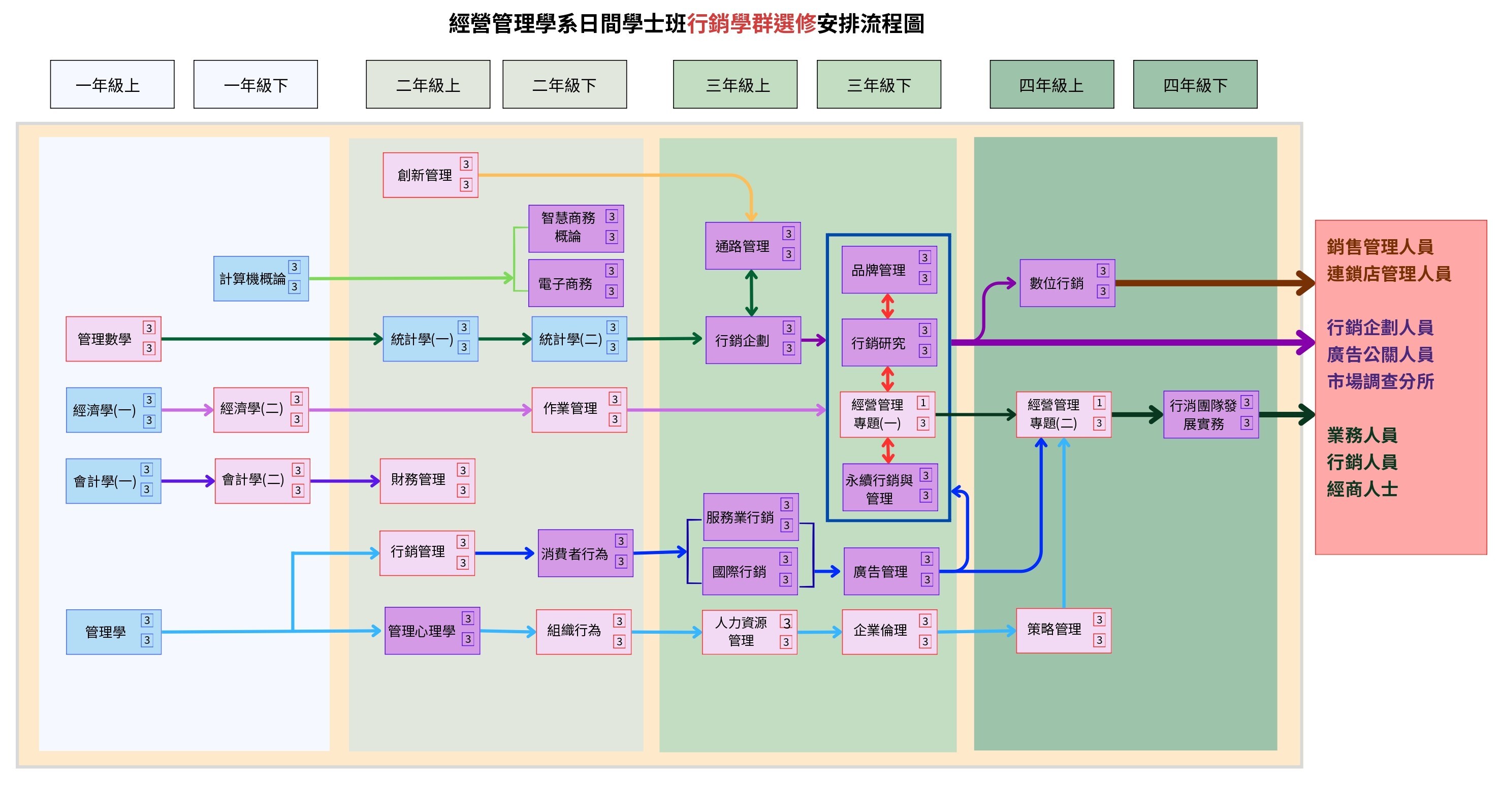 行銷學群選修安排流程圖，說明日間學士班四年修課順序、課程銜接及職涯發展方向，詳見下方文字說明