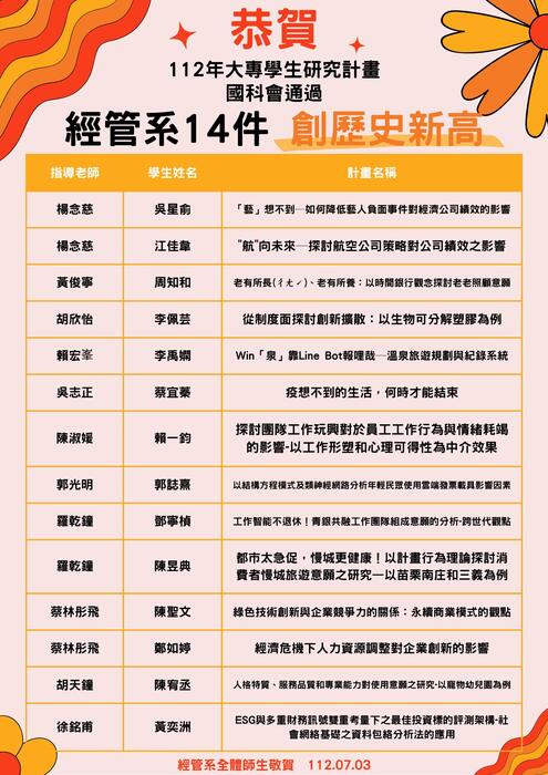 經管系獲得國科會通過112年大專學生研究計畫共14件，創歷史紀錄，居全校之冠!!圖片